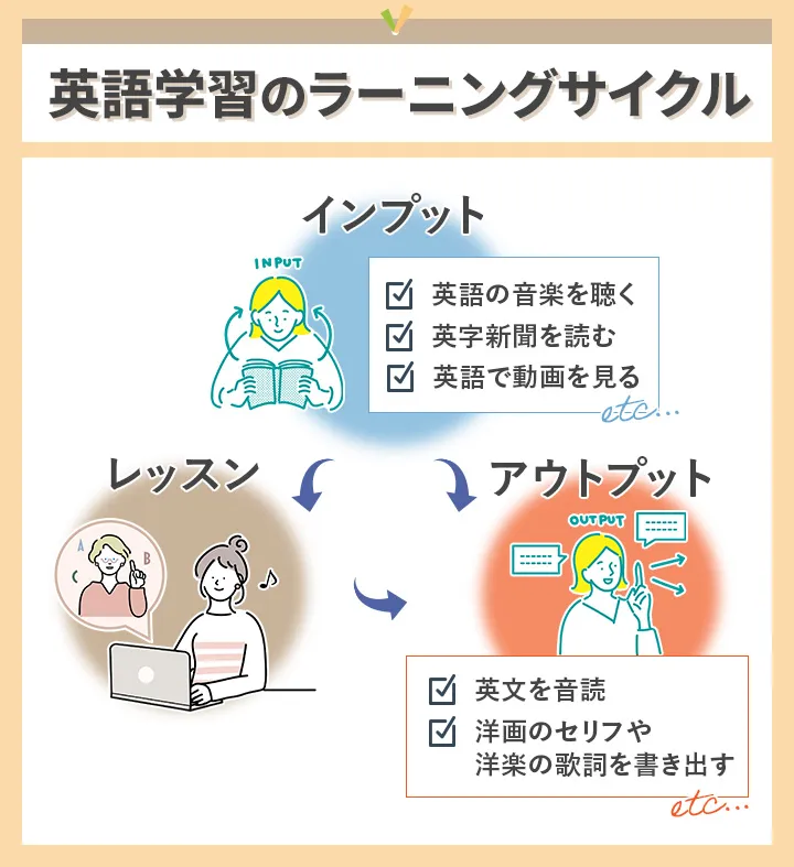 英語学習のラーニングサイクル