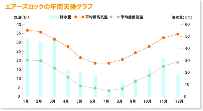 エアーズロックの年間天候グラフ