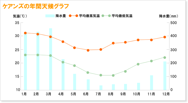 ケアンズの年間天候グラフ