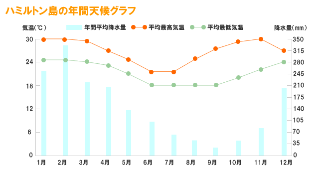 ハミルトン島の年間天候グラフ