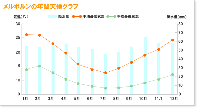 22年版 メルボルンの季節ごとの気候と服装