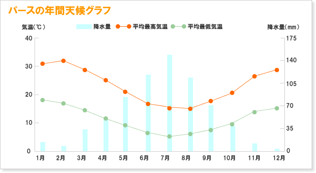 パースの年間天候グラフ