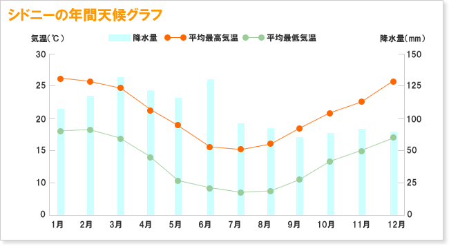 オーストラリアの気候 天候