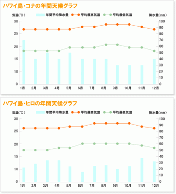 ハワイ島の天気