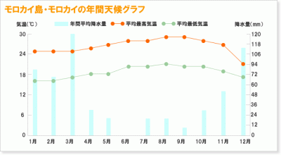 ハワイの気候 天候