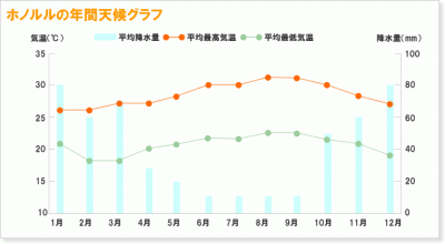 ハワイの気候 天候