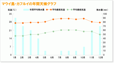 ハワイの気候 天候