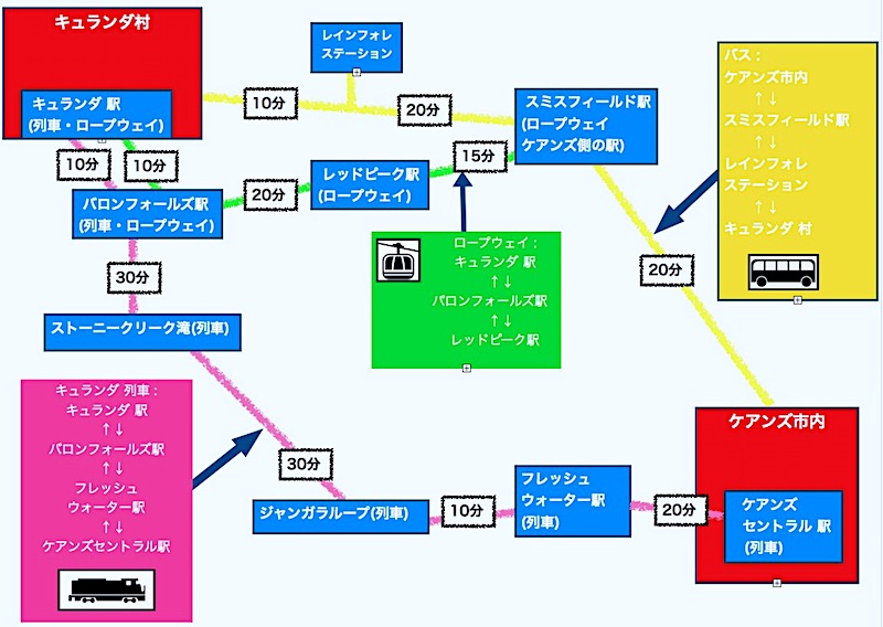 キュランダ 観光　ケアンズ観光　キュランダ マップ　フローチャート