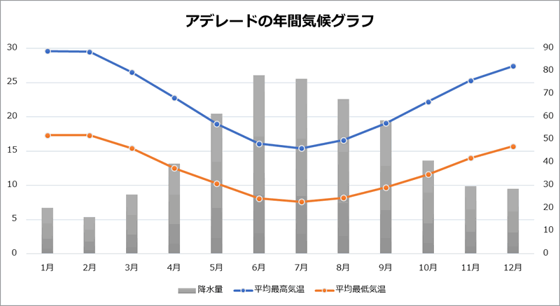 21年版 アデレードの季節ごとの気候と服装