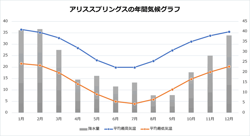 年版 アリススプリングスの季節ごとの気候と服装