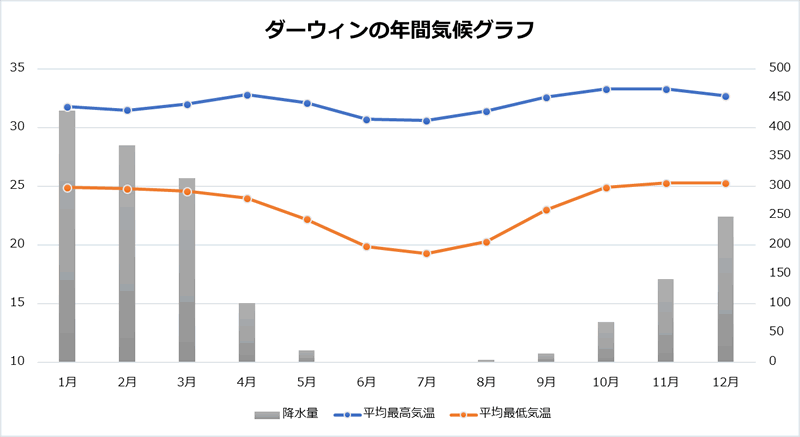 ダーウィンの年間気候グラフ