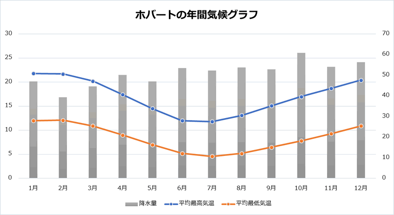 21年版 タスマニア州 ホバートの季節ごとの気候と服装