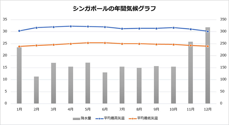 シンガポールの年間気候グラフ