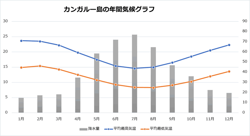 カンガルー島の気候