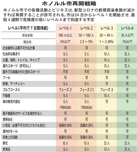 ホノルルのコロナ対策