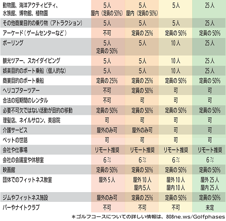 ホノルルのコロナ規制