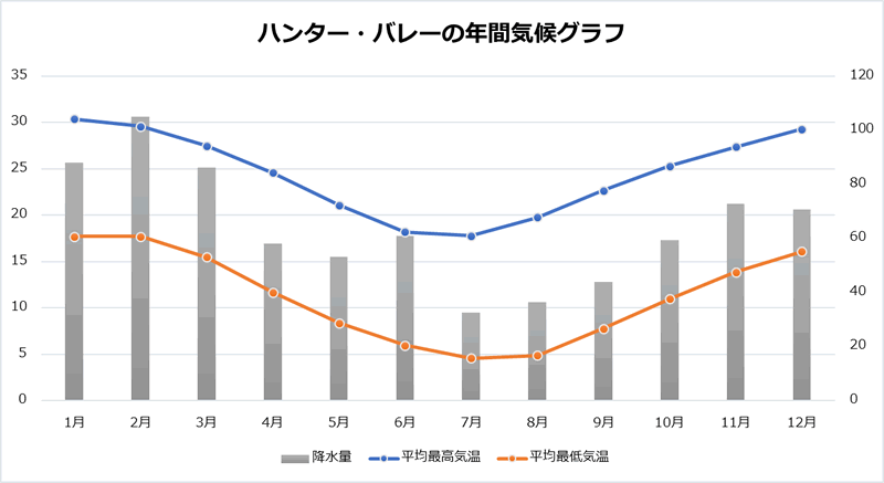 ハンターバレーの気候グラフ