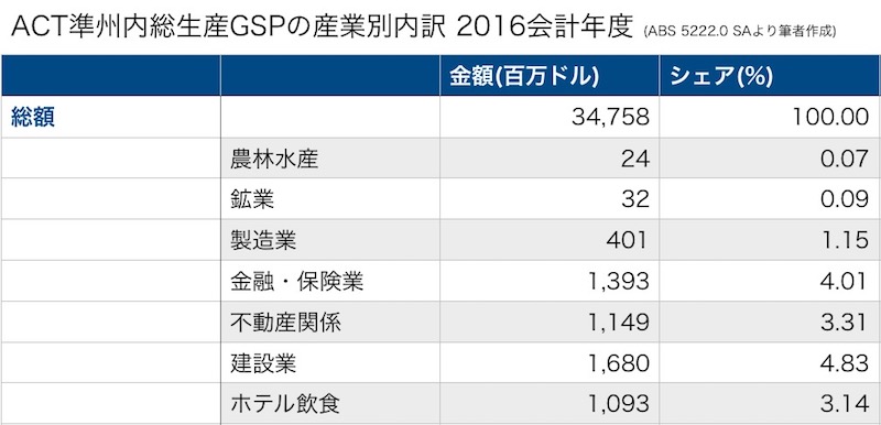 オーストラリア　州　都市