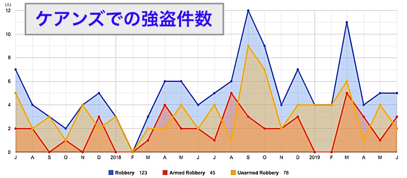 ケアンズ　治安