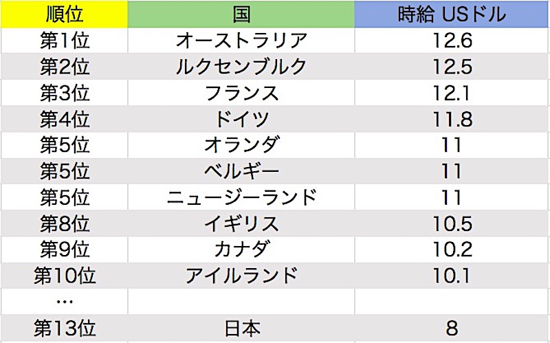 オーストラリア　物価