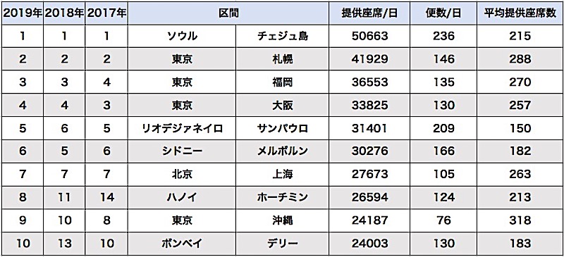 22年版 オーストラリアの航空会社