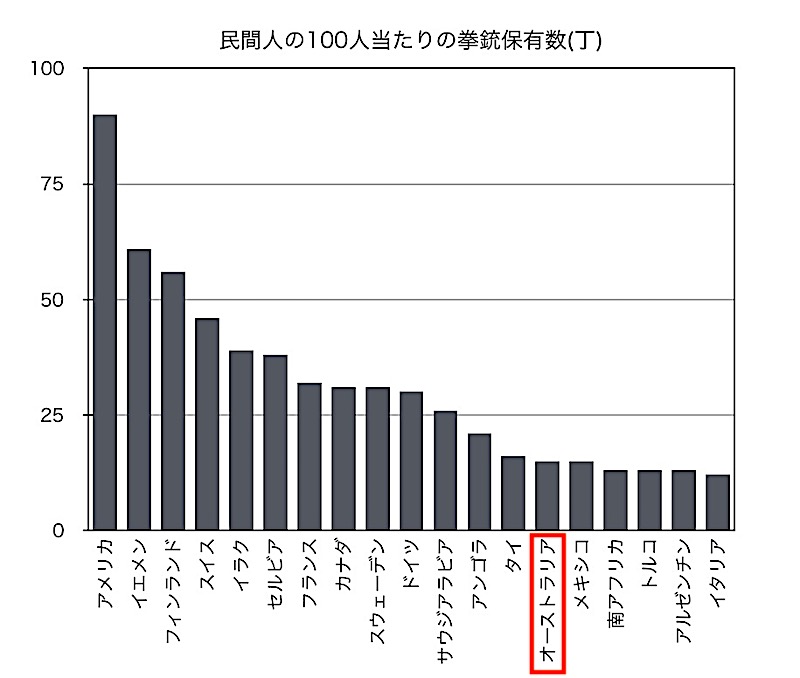 オーストラリア　治安