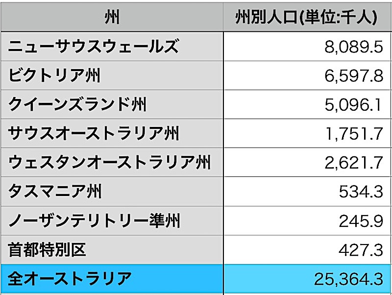 オーストラリア　人口