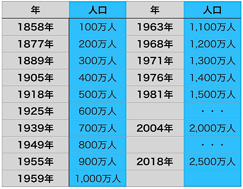 21年版 オーストラリアの人口と推移