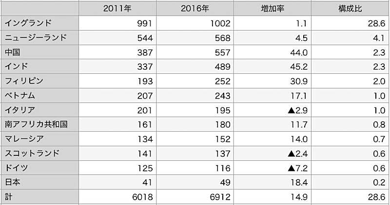 オーストラリア　人口